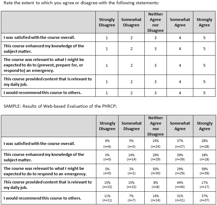 Kirkpatrick Level 1 (Reaction) Core Evaluation Items